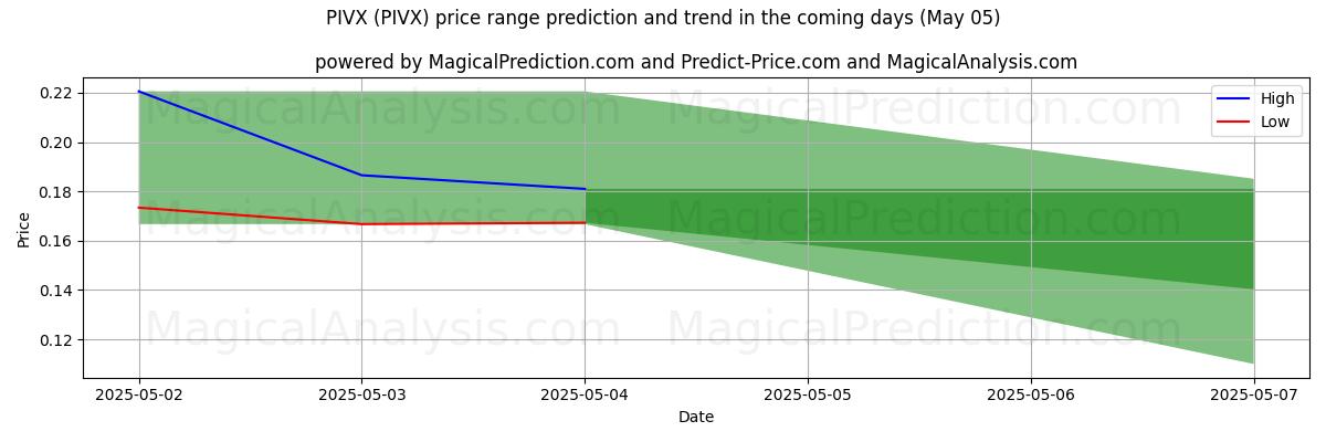 High and low price prediction by AI for PIVX (PIVX) (03 Mar)