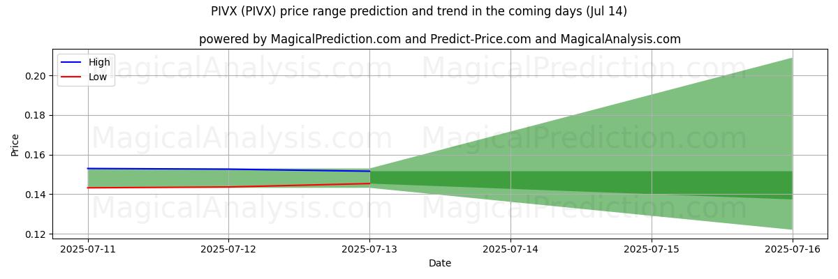 High and low price prediction by AI for PIVX (PIVX) (14 Jul)