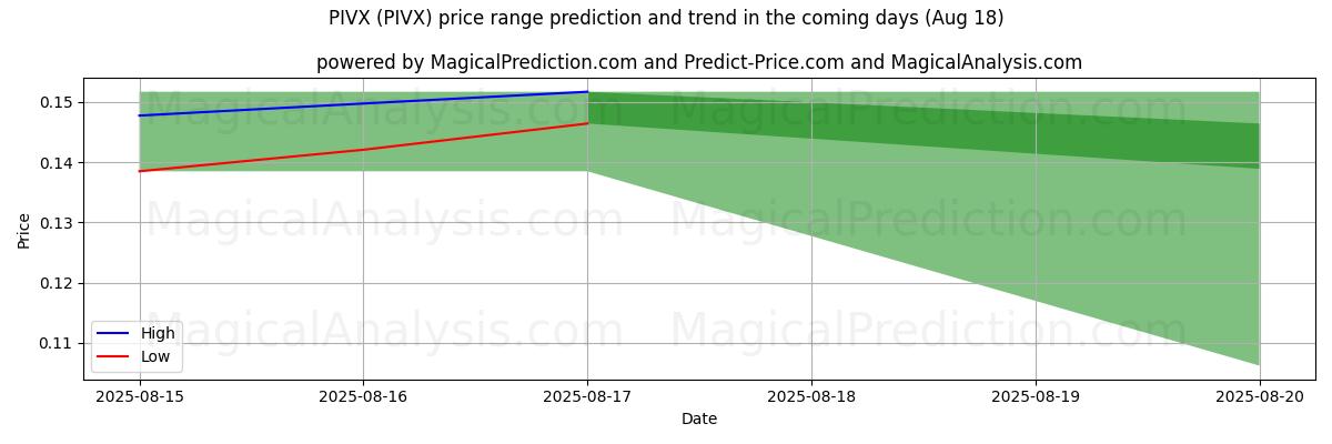 High and low price prediction by AI for PIVX (PIVX) (18 Aug)