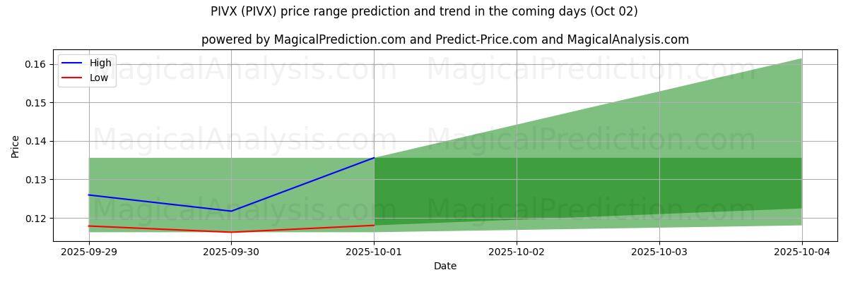 High and low price prediction by AI for PIVX (PIVX) (02 Oct)