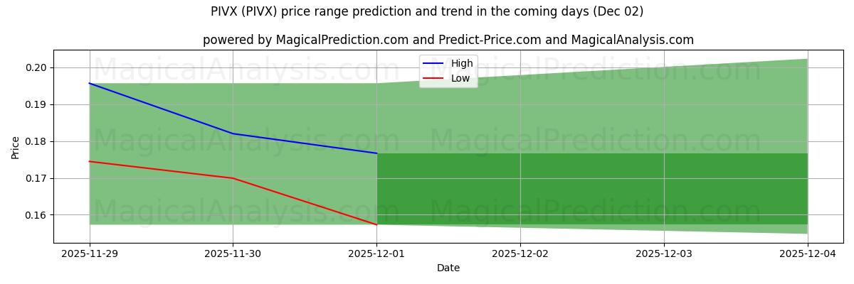 High and low price prediction by AI for PIVX (PIVX) (02 Dec)