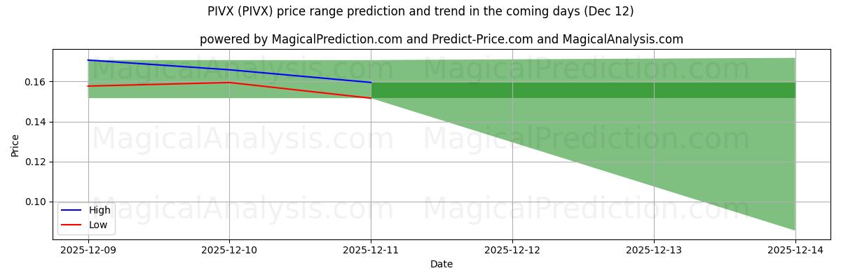 High and low price prediction by AI for PIVX (PIVX) (12 Dec)