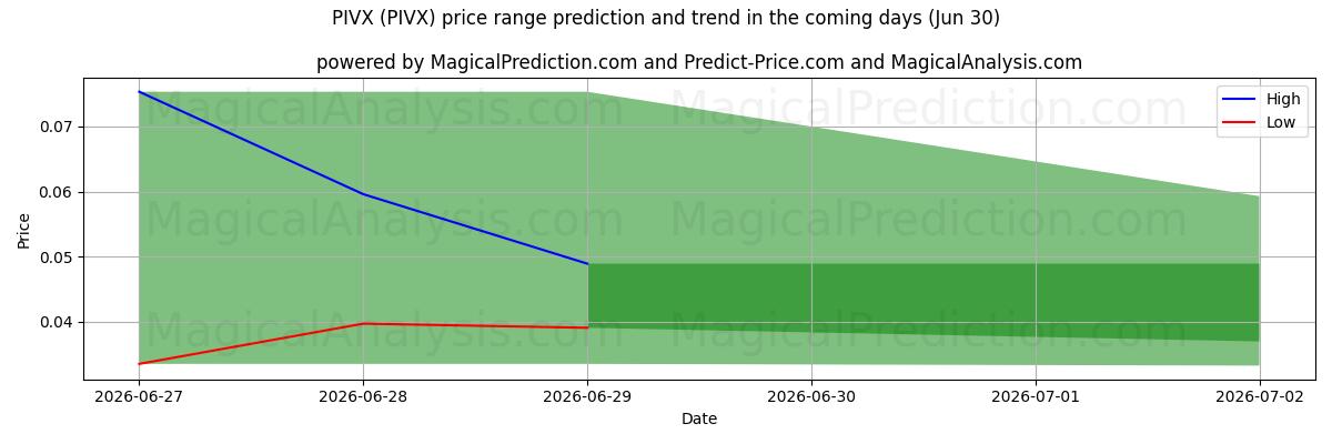 High and low price prediction by AI for PIVX (PIVX) (30 Jun)