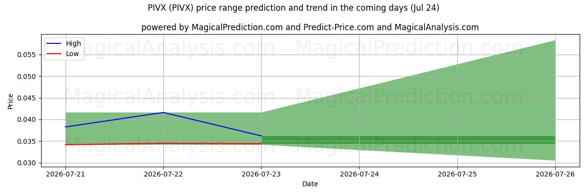 High and low price prediction by AI for PIVX (PIVX) (24 Jul)