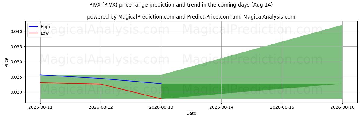 High and low price prediction by AI for PIVX (PIVX) (14 Aug)