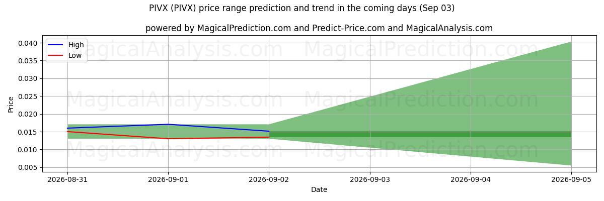 High and low price prediction by AI for PIVX (PIVX) (03 Sep)
