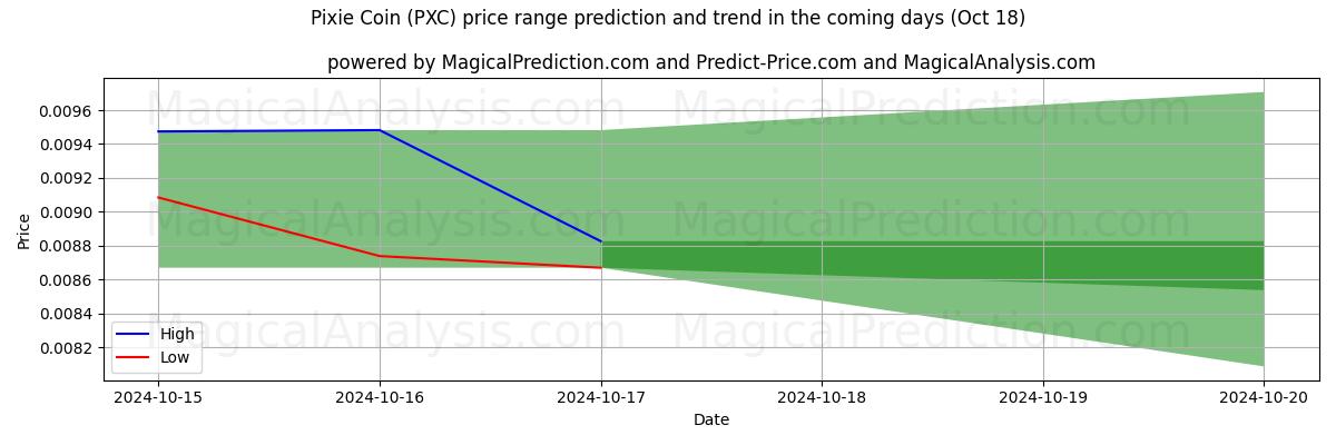 High and low price prediction by AI for Moeda Duende (PXC) (18 Oct)