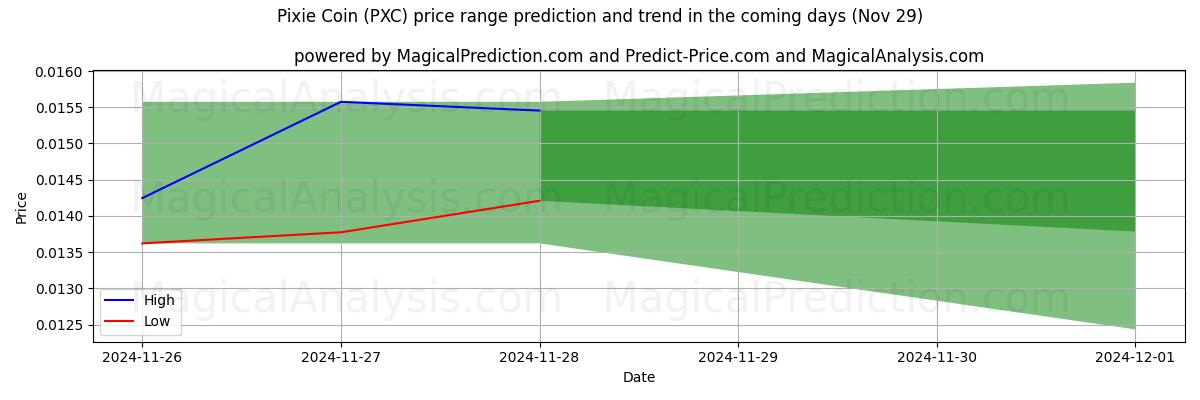 High and low price prediction by AI for Pixie Coin (PXC) (29 Nov)