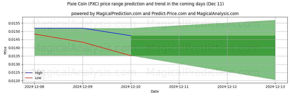 High and low price prediction by AI for Pixie Coin (PXC) (11 Dec)