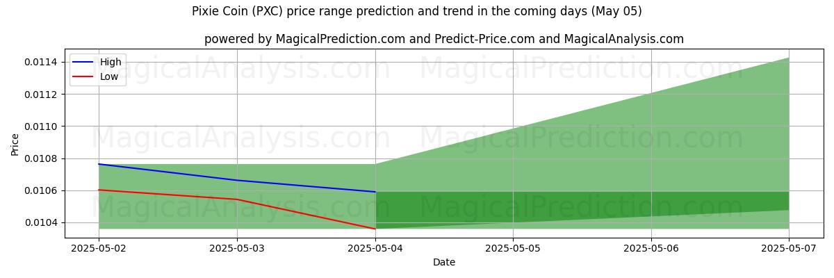High and low price prediction by AI for Pixie Coin (PXC) (22 Apr)