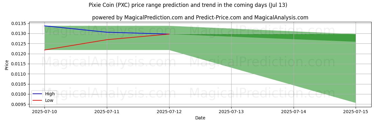 High and low price prediction by AI for Pixie Coin (PXC) (13 Jul)