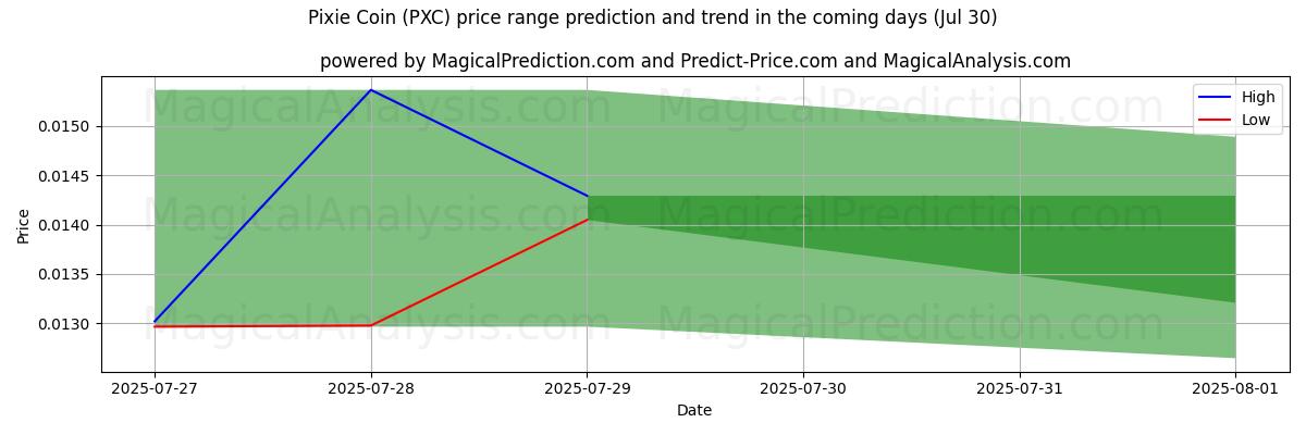High and low price prediction by AI for Pixie Coin (PXC) (29 Jul)
