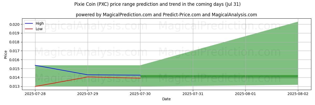 High and low price prediction by AI for Pixie Coin (PXC) (30 Jul)