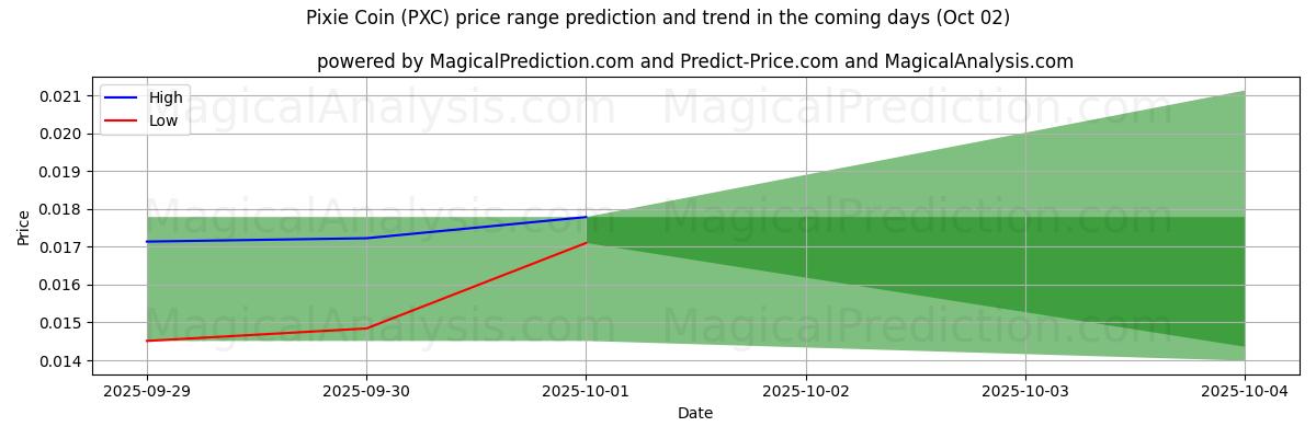 High and low price prediction by AI for Pixie Coin (PXC) (02 Oct)