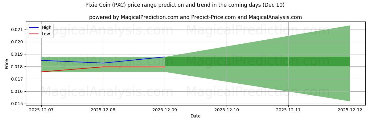 High and low price prediction by AI for Pixie Coin (PXC) (08 Dec)