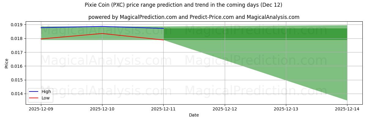 High and low price prediction by AI for ピクシーコイン (PXC) (12 Dec)