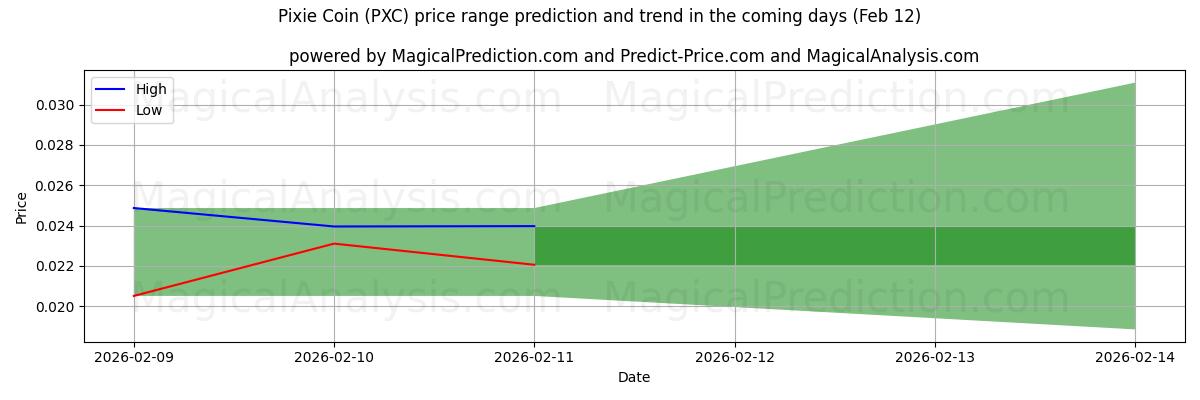 High and low price prediction by AI for Pixie Coin (PXC) (12 Feb)