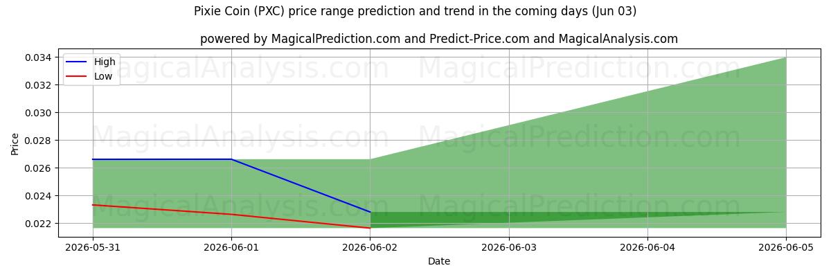 High and low price prediction by AI for Pixie Coin (PXC) (03 Jun)