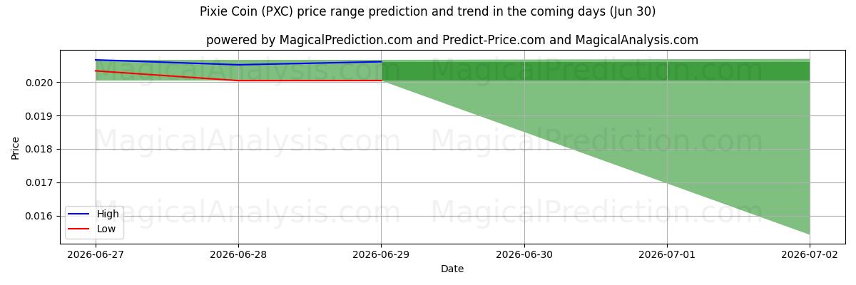 High and low price prediction by AI for Pièce de lutin (PXC) (30 Jun)