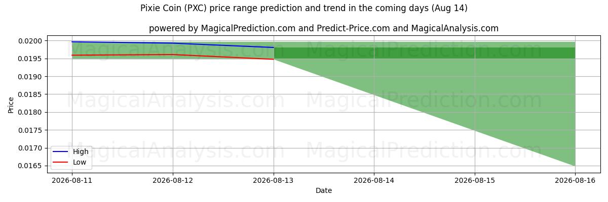 High and low price prediction by AI for 小精灵硬币 (PXC) (14 Aug)