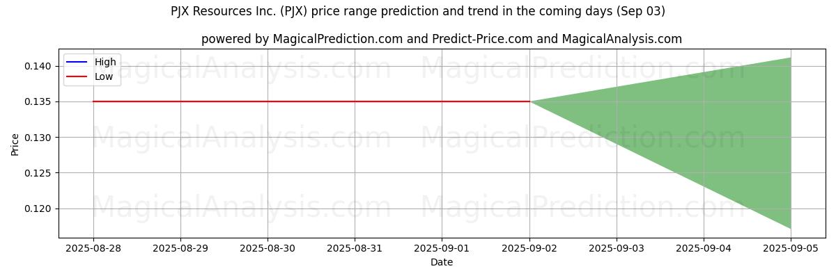 High and low price prediction by AI for PJX Resources Inc. (PJX) (03 Sep)