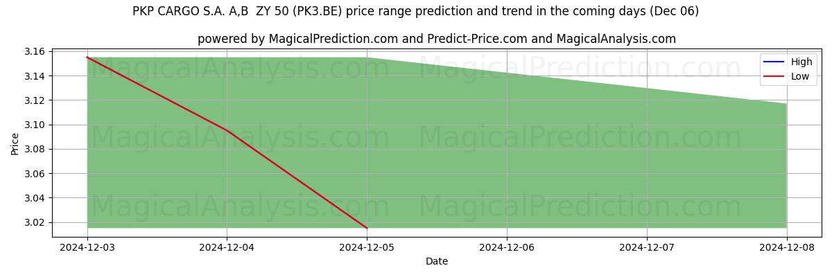 High and low price prediction by AI for PKP CARGO S.A. A,B  ZY 50 (PK3.BE) (06 Dec)