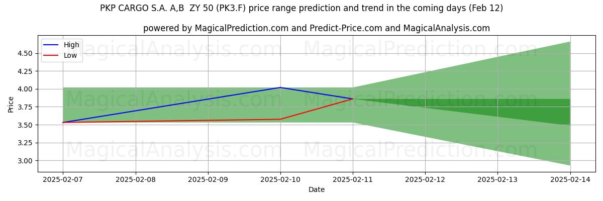 High and low price prediction by AI for PKP CARGO S.A. A,B  ZY 50 (PK3.F) (30 Jan)