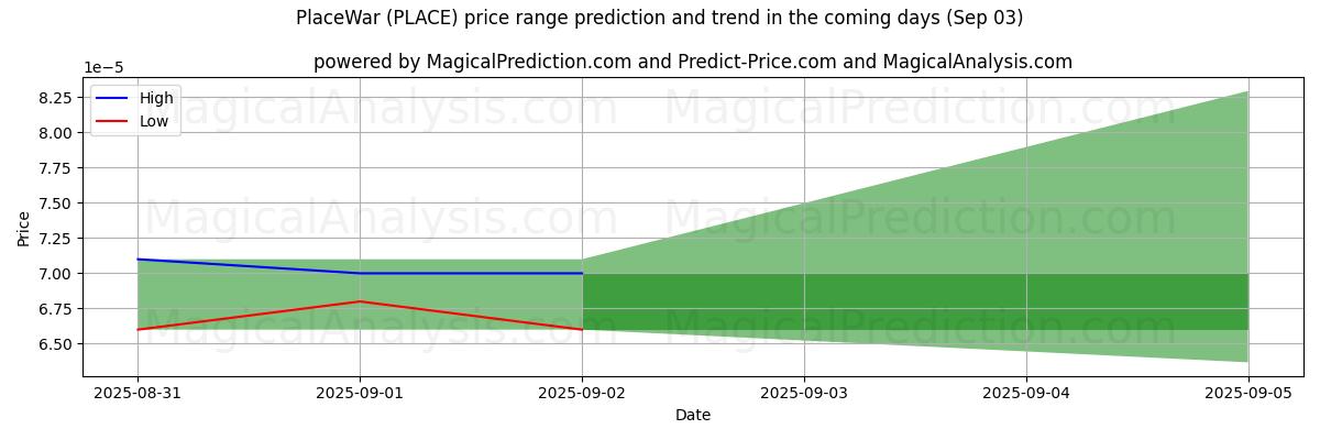 High and low price prediction by AI for PlaceWar (PLACE) (03 Sep)