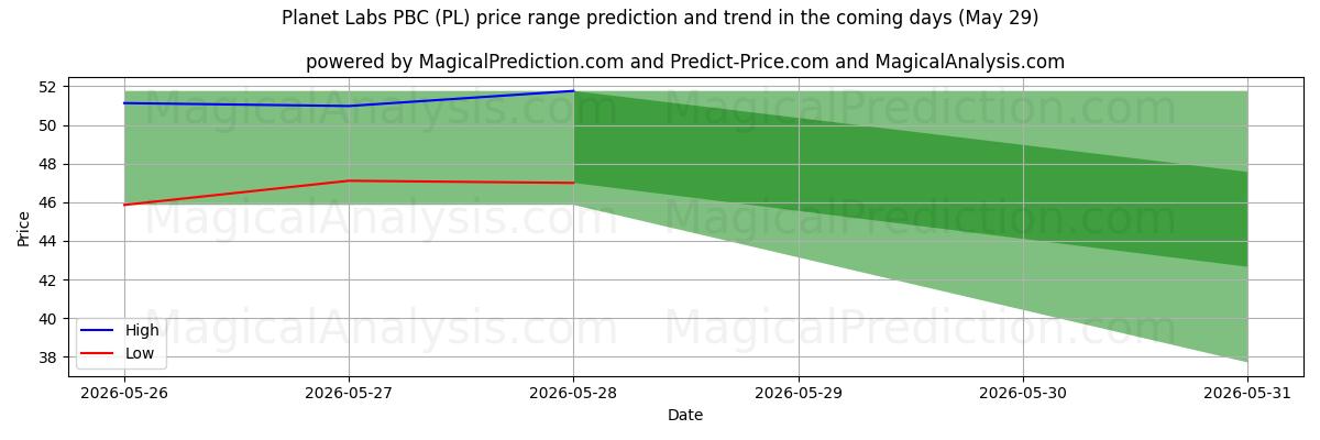 High and low price prediction by AI for Planet Labs PBC (PL) (29 May)