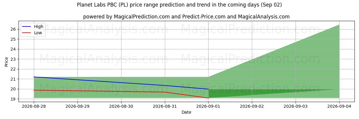 High and low price prediction by AI for Planet Labs PBC (PL) (02 Sep)