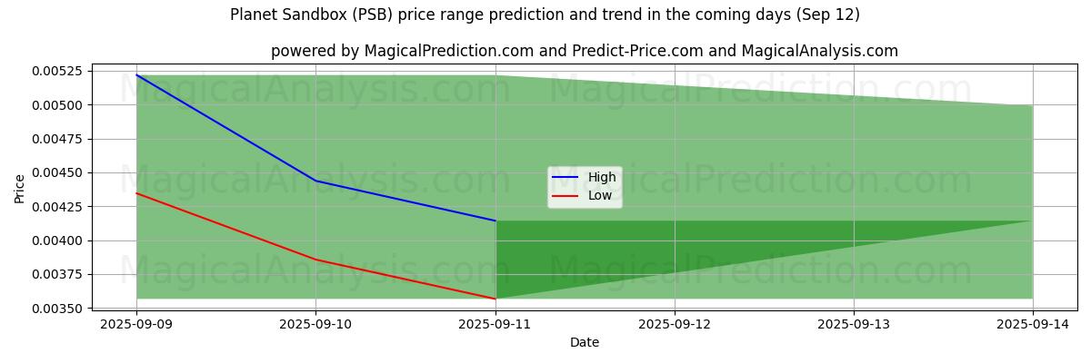 플래닛 샌드박스 (PSB)에 대한 AI의 가격 고저 예측 (12 Sep) High and low price prediction by AI for 플래닛 샌드박스 (PSB) (12 Sep)