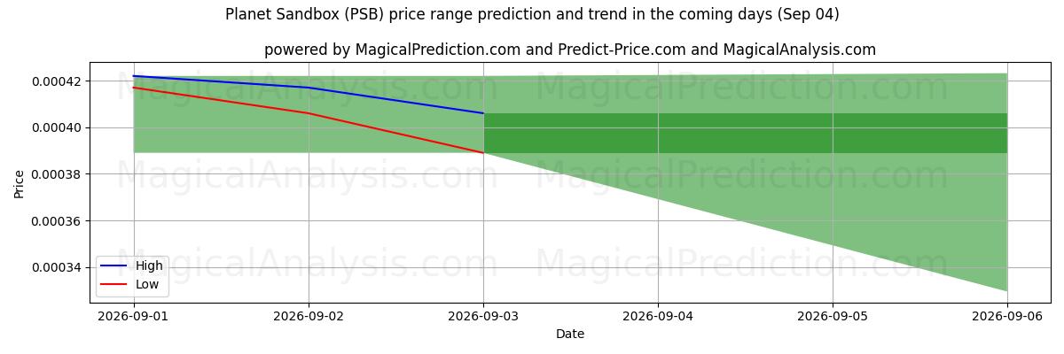 High and low price prediction by AI for سیاره سندباکس (PSB) (04 Sep)