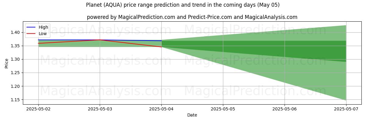 AI Tarafından Gezegen (AQUA) İçin Yüksek ve Düşük Fiyat Tahmini (05 May) High and low price prediction by AI for Gezegen (AQUA) (05 May)