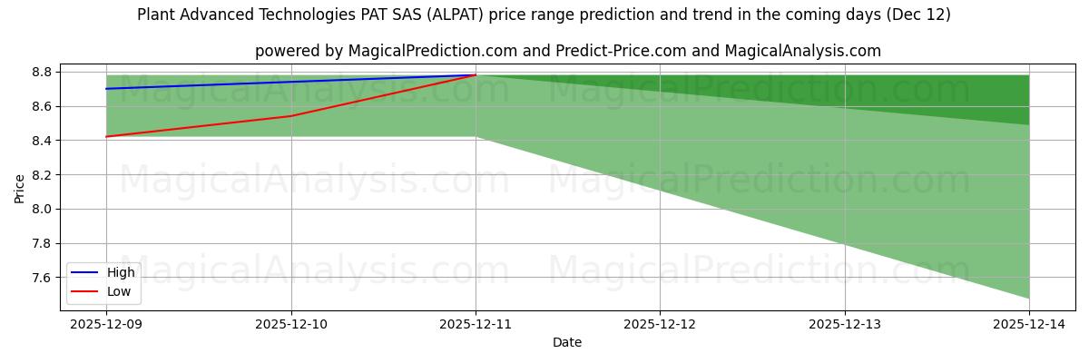 High and low price prediction by AI for Plant Advanced Technologies PAT SAS (ALPAT) (12 Dec)