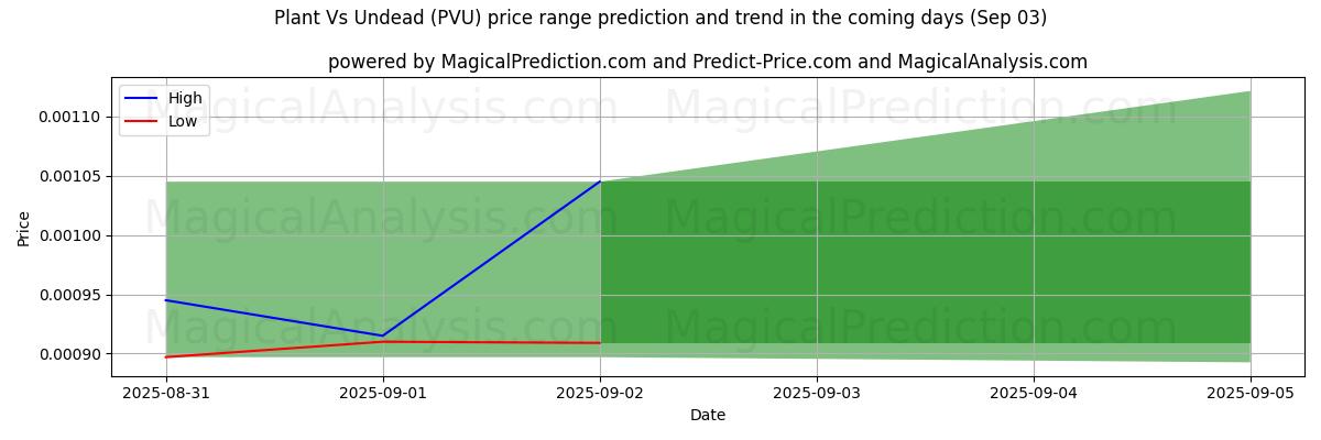 High and low price prediction by AI for Plant vs Undead (PVU) (03 Sep)
