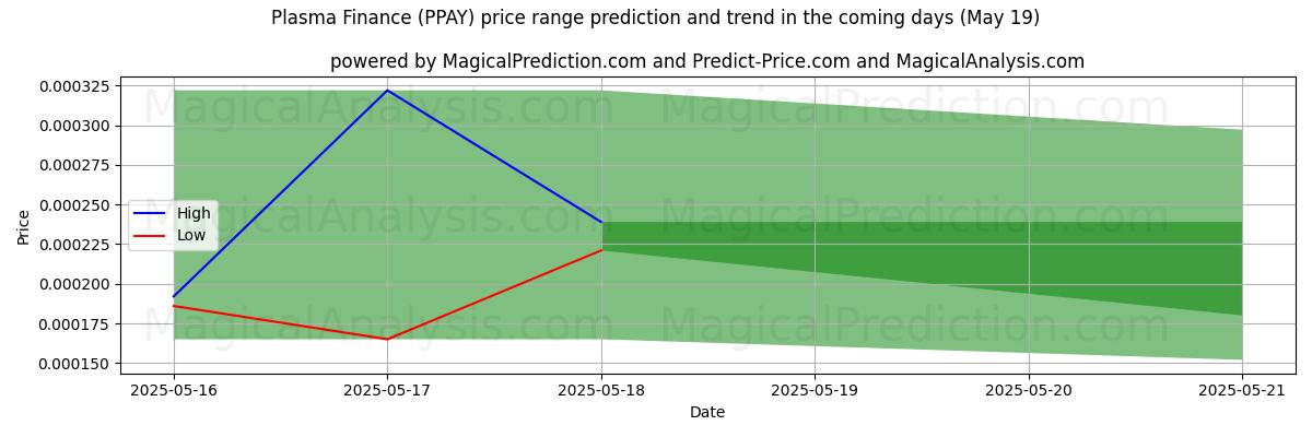 High and low price prediction by AI for Plasma Finansiering (PPAY) (19 May)