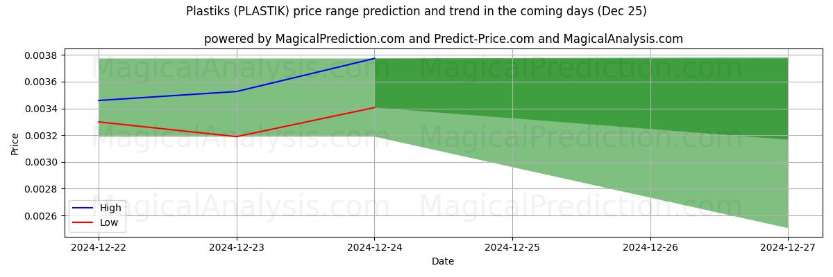 High and low price prediction by AI for البلاستيك (PLASTIK) (25 Dec)