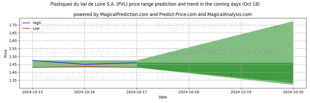 High and low price prediction by AI for Plastiques du Val de Loire S.A. (PVL) (18 Oct)