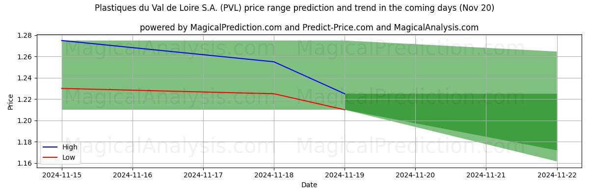 High and low price prediction by AI for Plastiques du Val de Loire S.A. (PVL) (20 Nov)