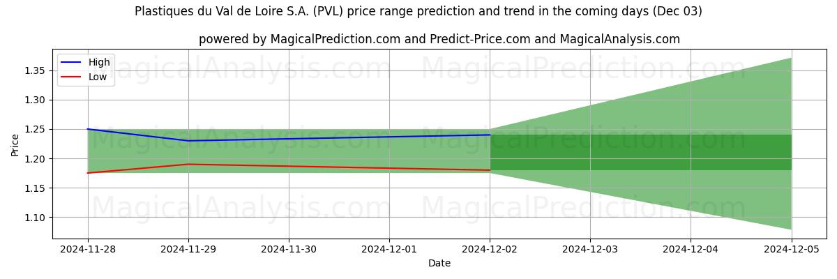 High and low price prediction by AI for Plastiques du Val de Loire S.A. (PVL) (03 Dec)