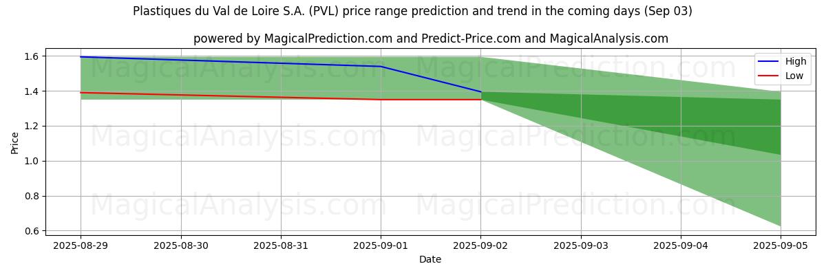 High and low price prediction by AI for Plastiques du Val de Loire S.A. (PVL) (03 Sep)