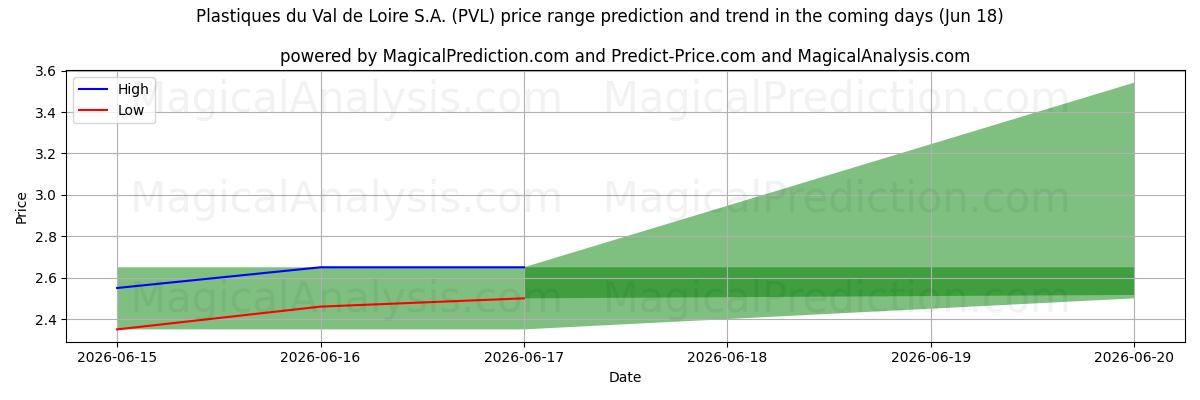 High and low price prediction by AI for Plastiques du Val de Loire S.A. (PVL) (18 Jun)