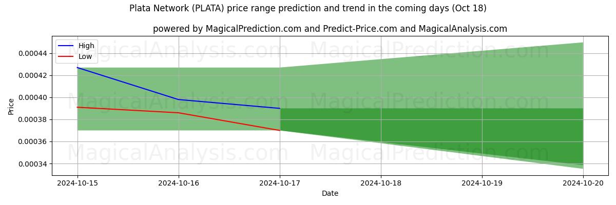 High and low price prediction by AI for Plata netværk (PLATA) (18 Oct)