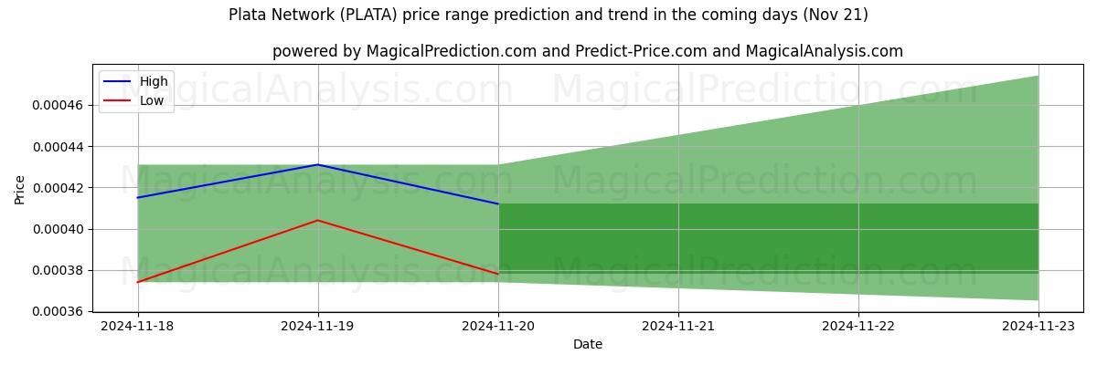 High and low price prediction by AI for Plata Network (PLATA) (21 Nov)