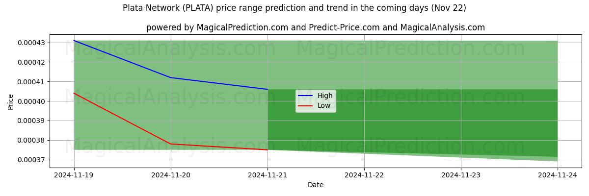 High and low price prediction by AI for Plata Ağı (PLATA) (22 Nov)