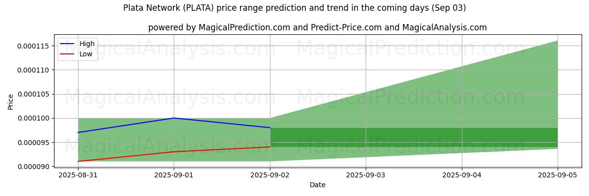 High and low price prediction by AI for Plata Network (PLATA) (03 Sep)