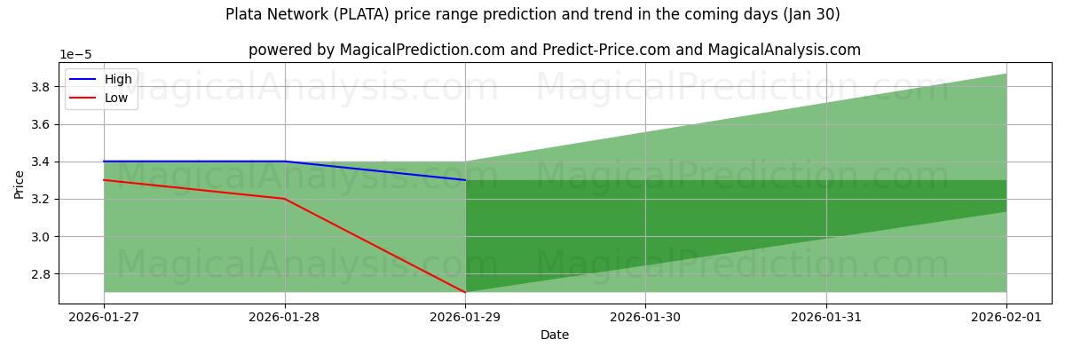 High and low price prediction by AI for Plata Network (PLATA) (03 Jan)