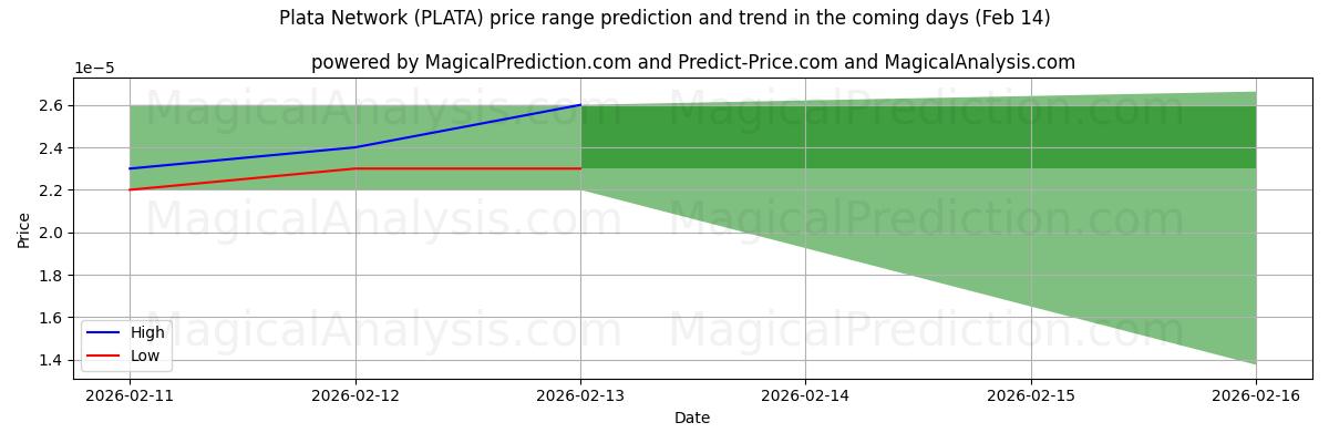 High and low price prediction by AI for Плата Сеть (PLATA) (14 Feb)