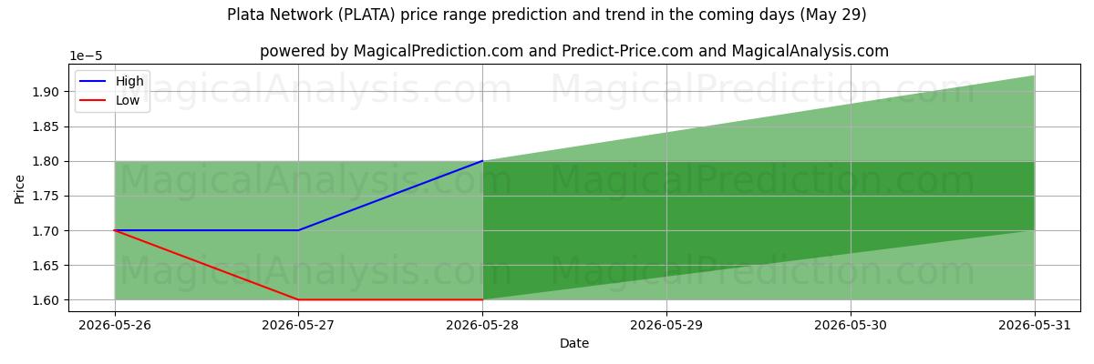 High and low price prediction by AI for Plata verkko (PLATA) (29 May)