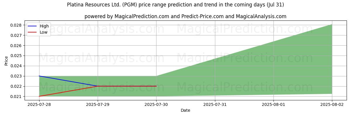 Previsione dei prezzi alti e bassi da parte dell'IA per Platina Resources Ltd. (PGM) (31 Jul) High and low price prediction by AI for Platina Resources Ltd. (PGM) (31 Jul)